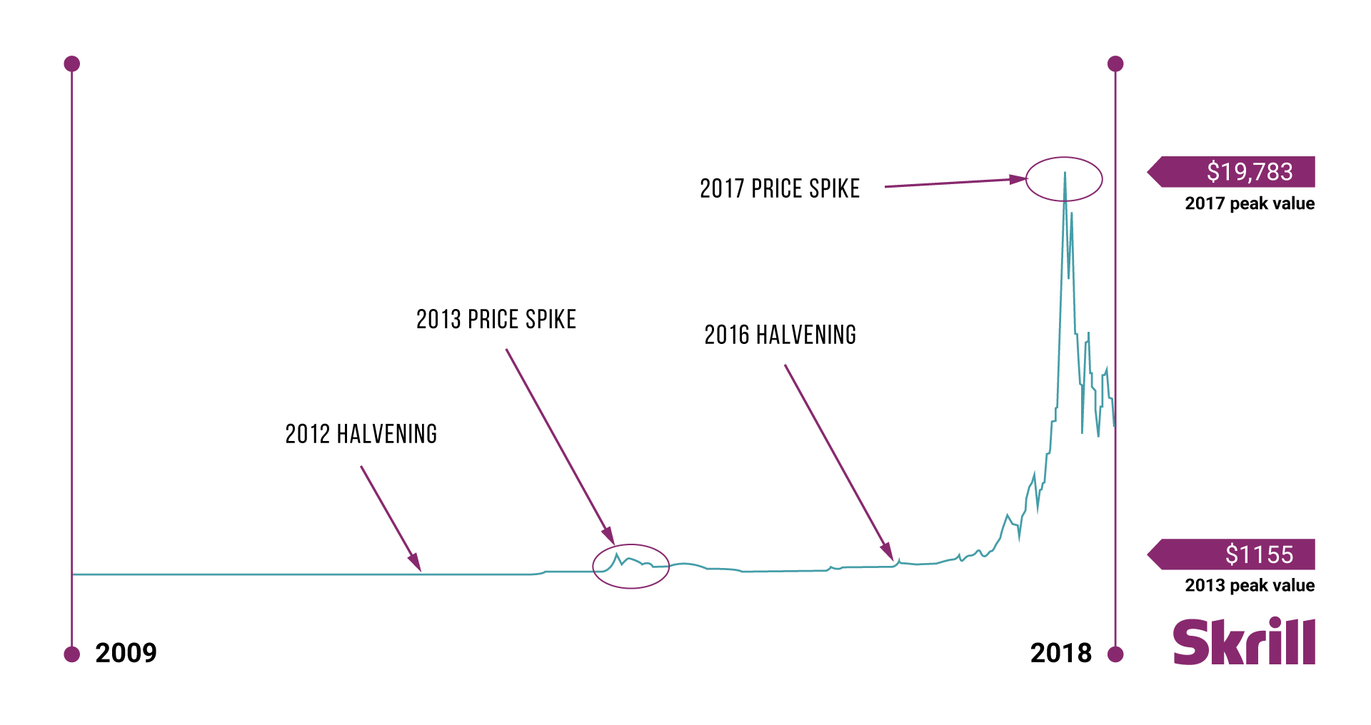 bitcoin sell buy chart